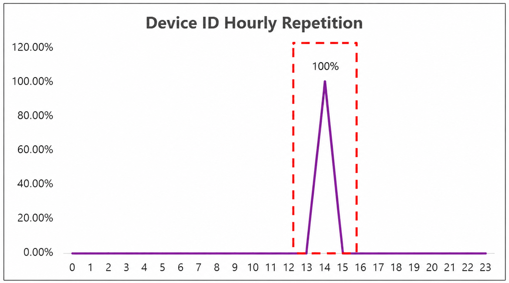 frequency capping breaches
