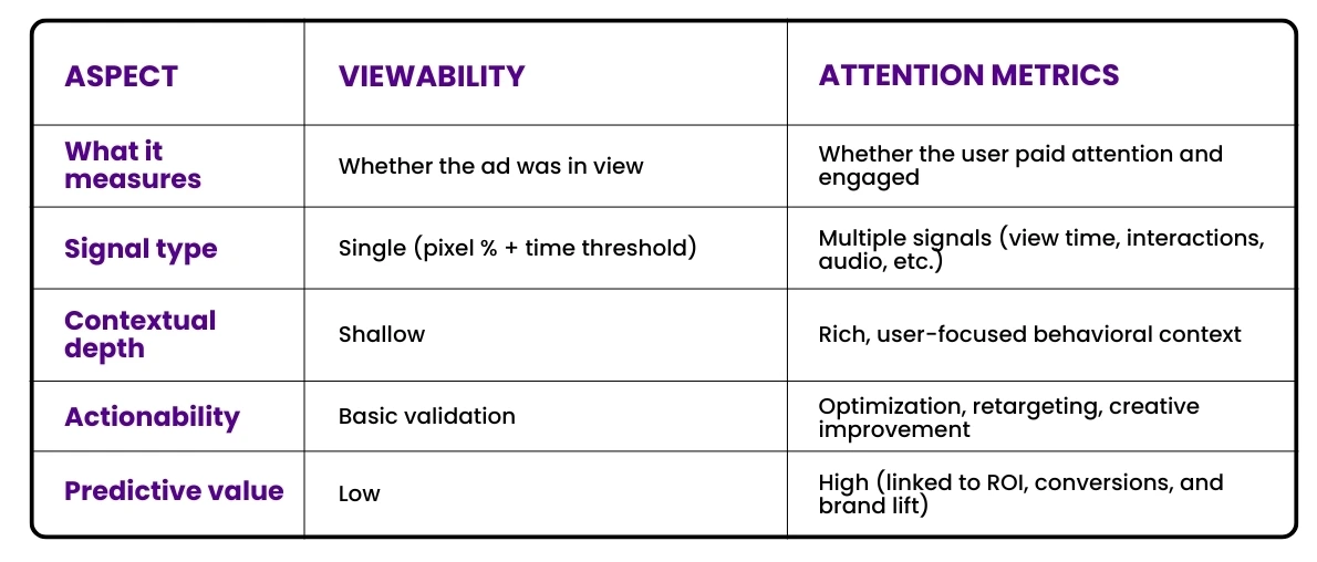 Difference between viewability and attention metrics