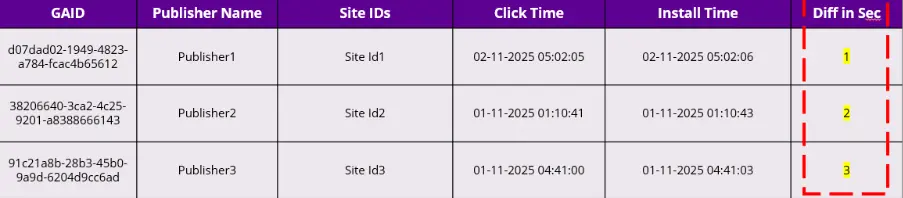 Extremely short click-to-install time