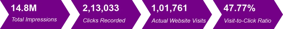 Campaign audits for a FMCG brand