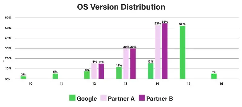 Heavy install coming from older Android OS versions