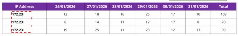 Repeated Ip Traffic From The Same Subnet