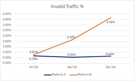 VAST-level ad traffic validation process