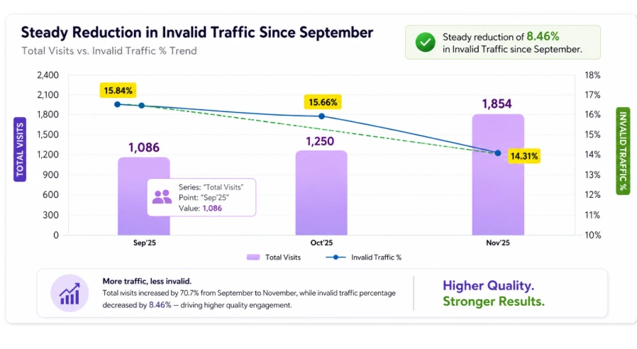 IVT Dropped by 8.4% in Google Performance Max Campaign