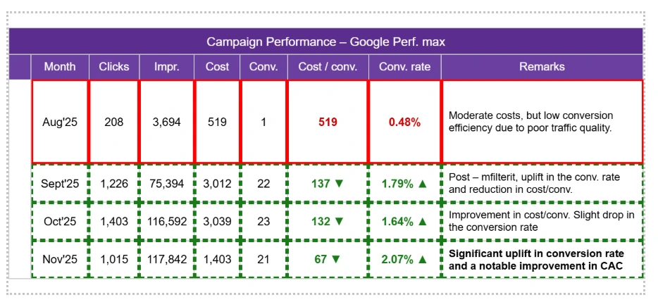 Performance Improvement in Google Campaigns