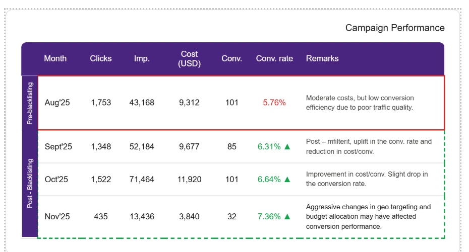 Performance Improvement in META Campaigns