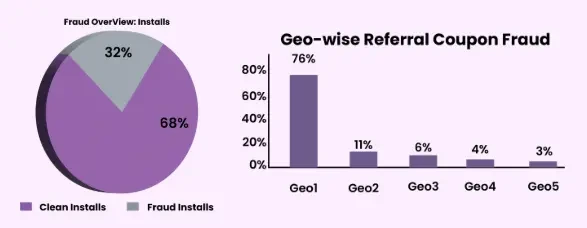 Referral Fraud Stats