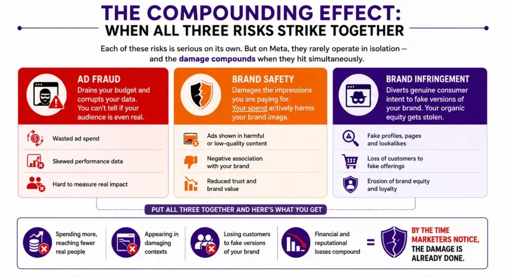 Ad fraud | Brand safety | Brand Infrigrnment