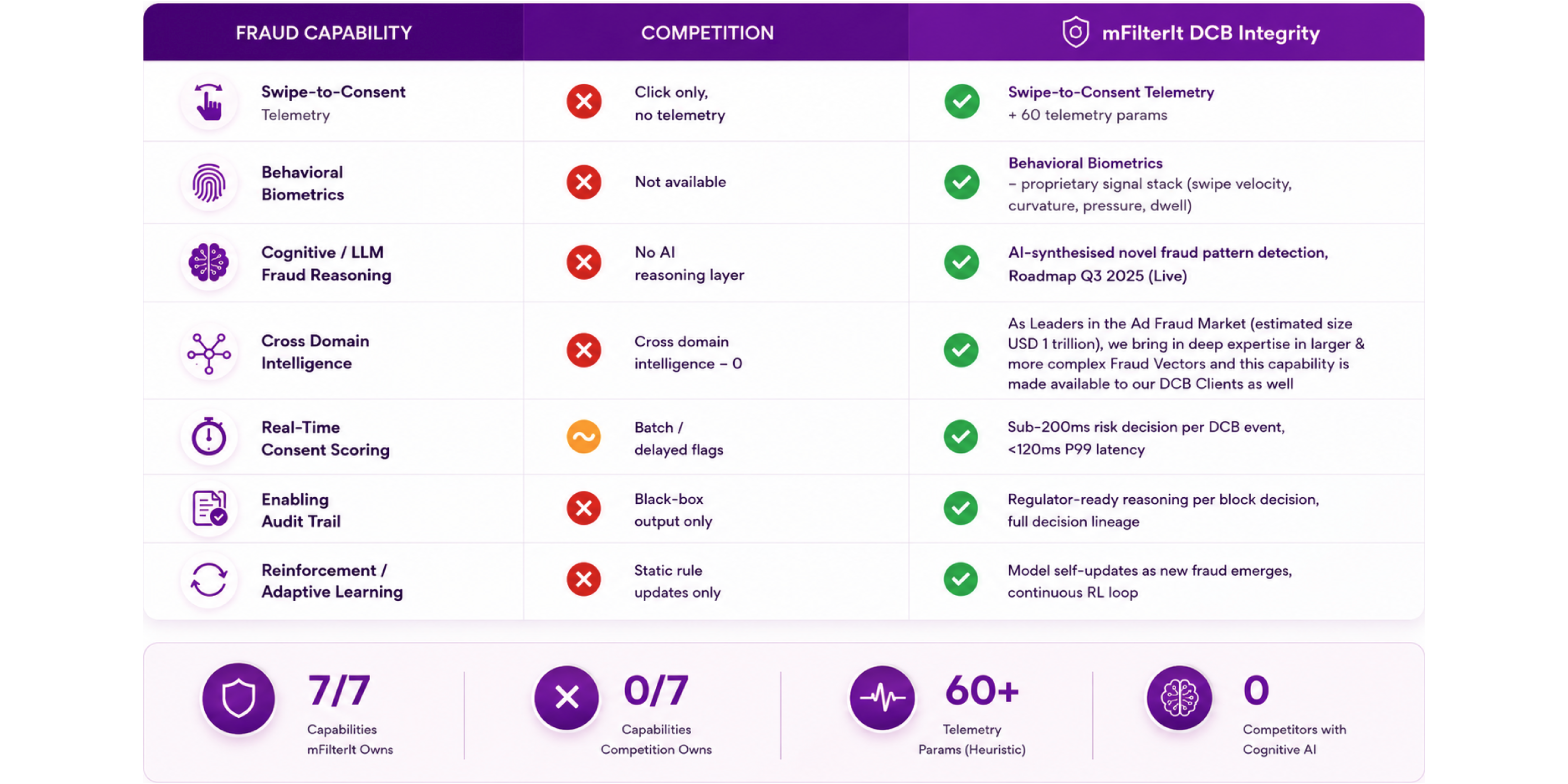 Beyond Point-in-Time Fraud Detection comparison chart
