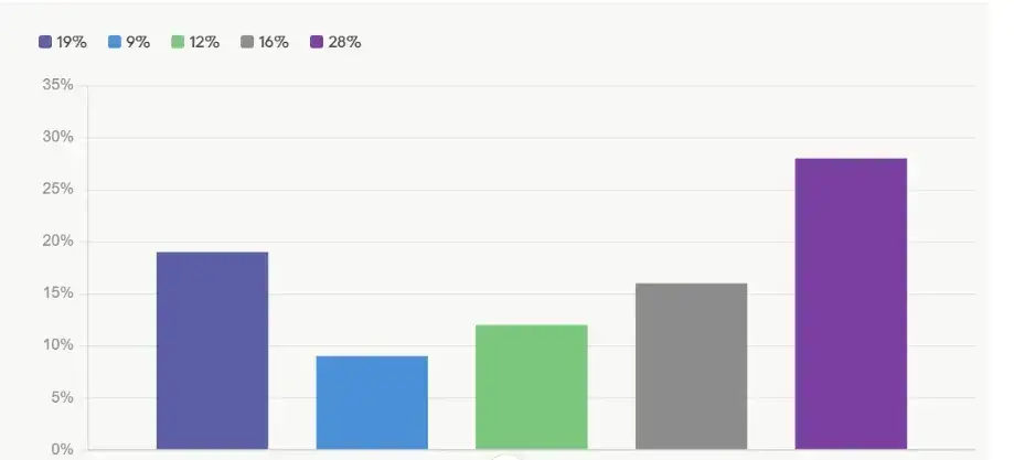 Bot Traffic on BFSI Campaigns