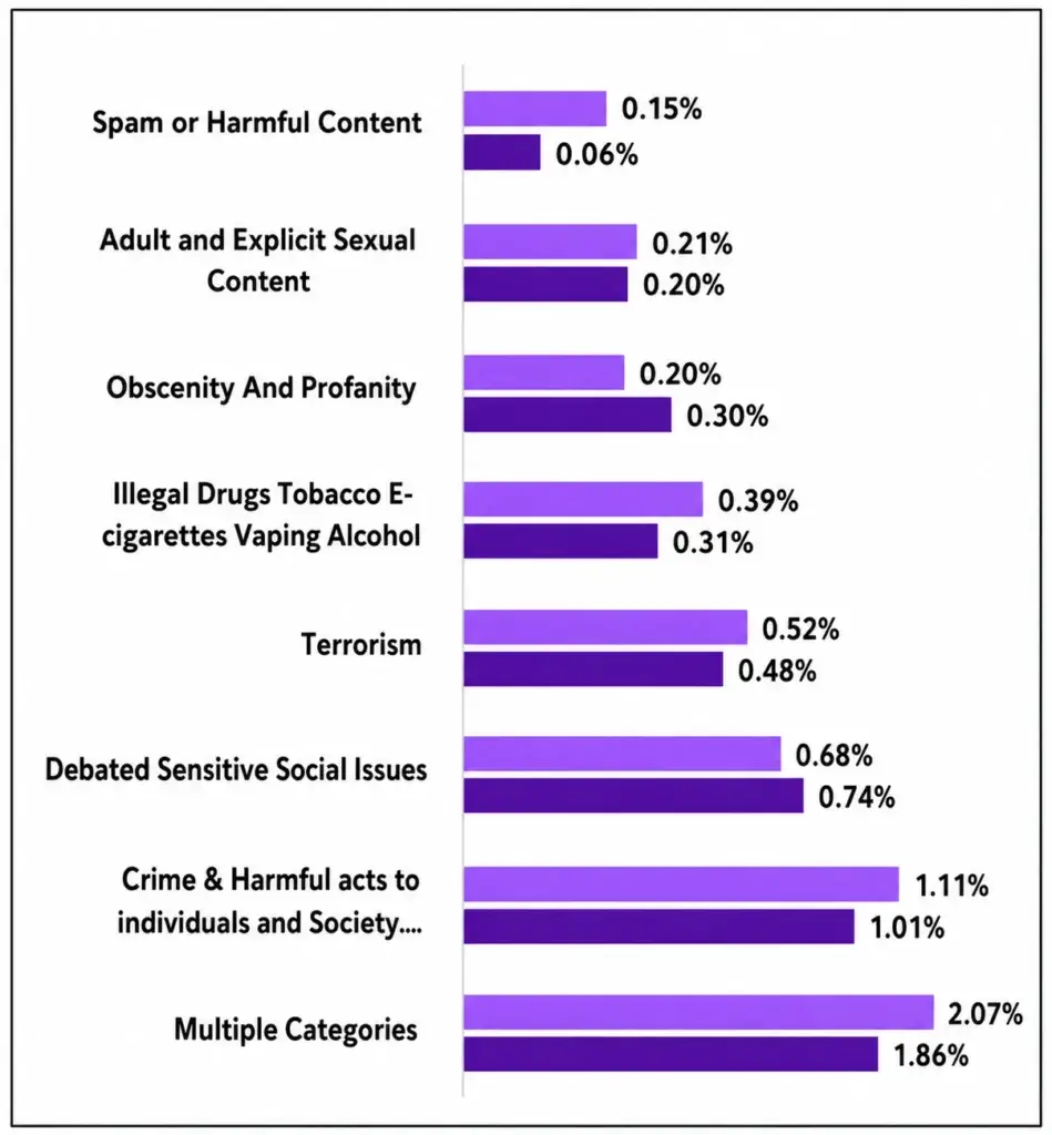 Brand unsafe content