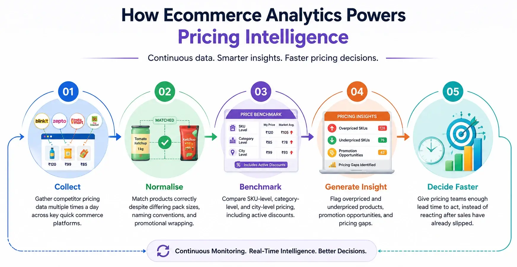 Ecommerce Intelligence